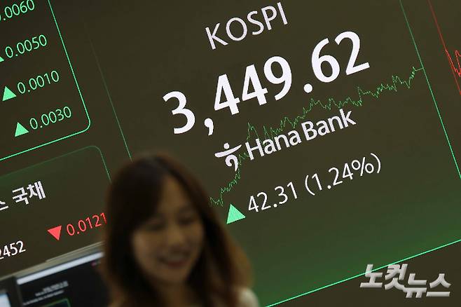 코스피가 사상 처음으로 3440선을 돌파하며 5거래일 연속 사상 최고치를 경신한 16일 서울 중구 하나은행 딜링룸 현황판에 지수가 표시돼 있다. 이날 코스피는 전일 종가와 비교해 42.31포인트(p)(1.24%) 상승한 3449.62로 마감했다. 박종민 기자