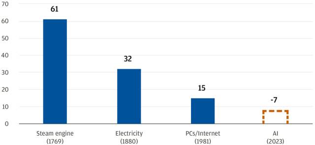 기술혁신이 생산성 성장까지 이어지기 까지 걸린 기간(연 기준). AI는 과거 주요 기술 혁명보다 짧은 시간 내 경제의 생산성 향상 효과가 가시화될 전망이다. 자료=JP Morgan.