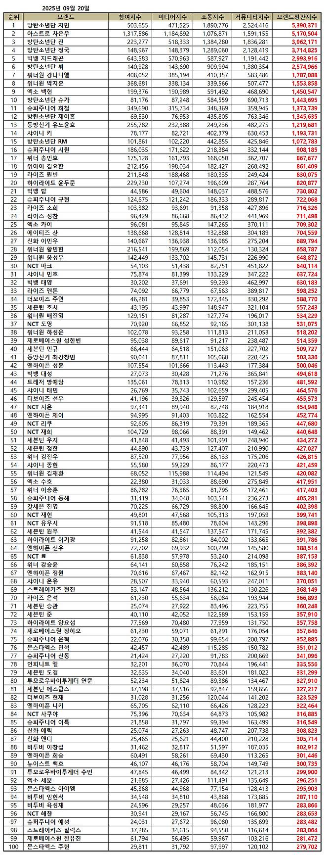 1위 방탄소년단 지민, 2위 아스트로 차은우, 3위 방탄소년단 진