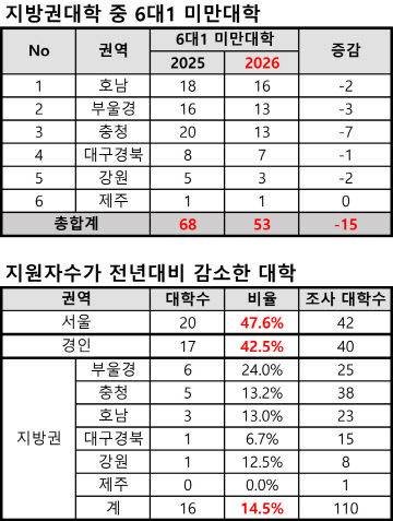 /종로학원 자료제공