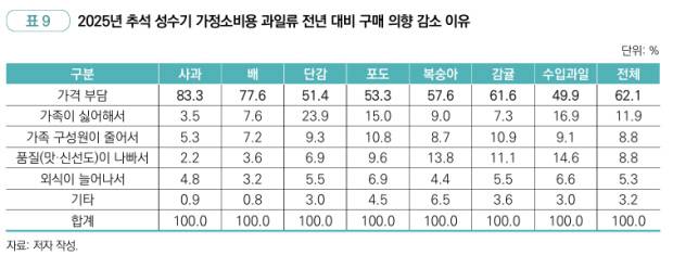 올 추석 성수기 과일류 구매의향 감소 이유.<KREI 제공>
