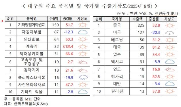 한국무역협회 대구경북지역본부 제공