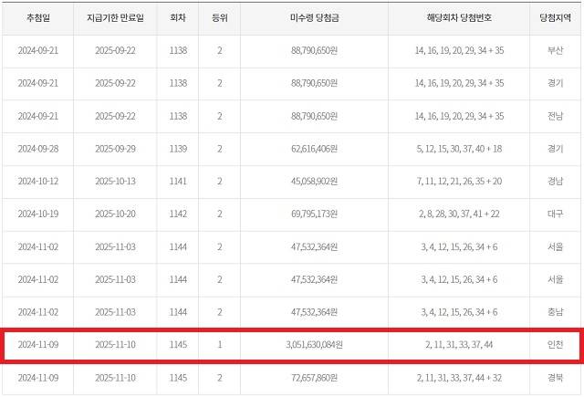 동행복권은 홈페이지에 만기도래 2개월 이내 고액(1,2등) 미수령 로또복권 당첨금 현황을 공개하고 있는 가운데 20일 기준 1145회차 로또 1등 미수령이 등장했다. /동행복권 캡처