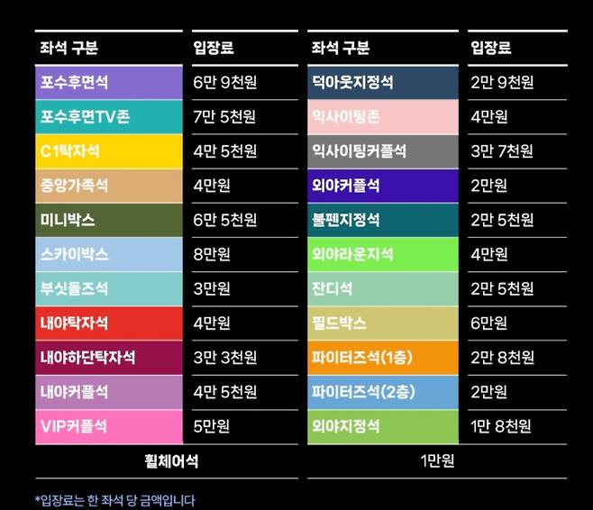 예스24, 스튜디오C1의 인기 야구 예능 '불꽃야구'가 9월 21일 오후 5시, 팀의 전용 구장인 대전 파이터즈 파크에서 유신고등학교와 2025시즌 열 번째 직관 경기를 치른다. 이번 경기는 지난 17일 티켓 예매 시작 8분 만에 전석 매진을 기록했으며, 당시 예매 사이트에는 10만 8천 명의 동시 접속자가 몰려 프로그램의 막강한 인기를 입증했다. 12연승을 달리는 불꽃 파이터즈와 고교야구 최강자 유신고의 대결은 전문 해설진이 참여하는 '불꽃 라이브'를 통해 스튜디오C1 공식 홈페이지에서 단독 생중계될 예정이다.