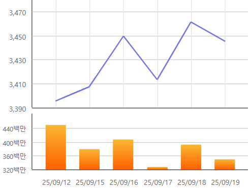 최근 일주일간 코스피지수 추이. ⓒ한국거래소