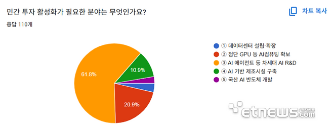 7.민간 투자 활성화가 필요한 분야는 무엇인가요