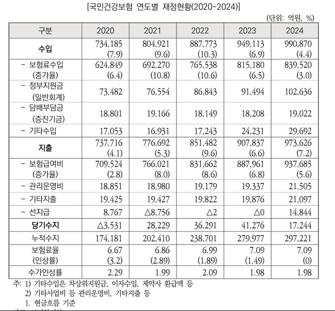 국민건강보험 연도별 재정현황(자료=국회예산정책처)