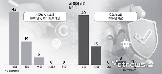 AI 국제 비교
