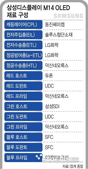 삼성디스플레이 M14 OLED 재료 구성