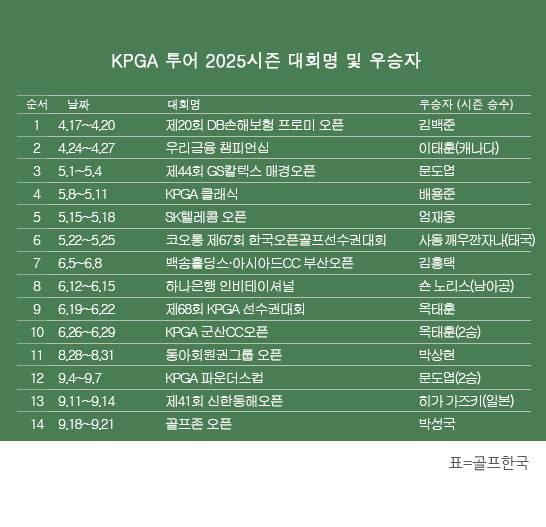 한국프로골프(KPGA) 투어 2025시즌 우승자 명단. 박성국 프로, 골프존 오픈 우승. 표=골프한국 (이미지를 무단으로 사용하지 마십시오.)