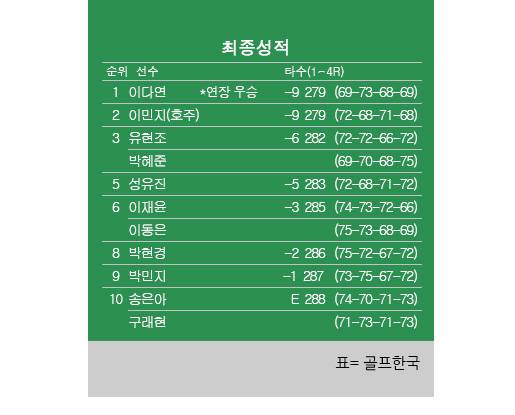 2025년 한국여자프로골프(KLPGA) 투어 하나금융그룹 챔피언십 최종순위. 이다연 우승, 이민지 2위, 유현조·박혜준 공동3위, 성유진 5위, 박현경 8위, 박민지 9위. 표=골프한국. (이미지를 무단으로 사용하지 마십시오)
