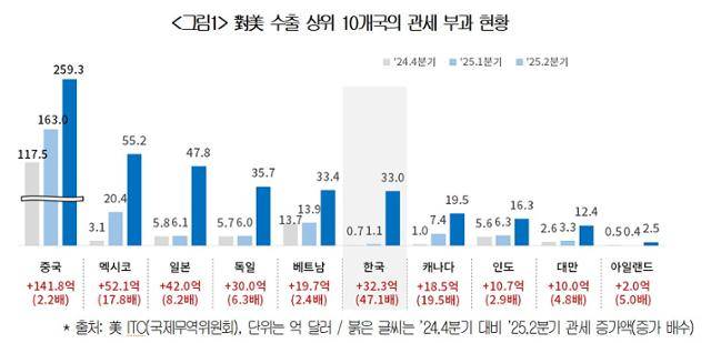 대(對)미국 수출 상위 10개국의 관세 부과 현황. 대한상의 제공