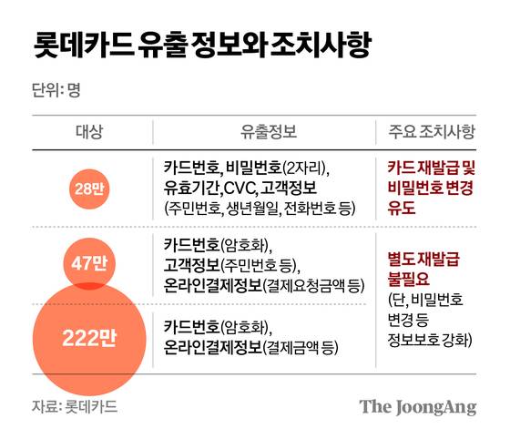 롯데카드 유출 정보와 조치사항 그래픽 이미지. [자료제공=롯데카드]