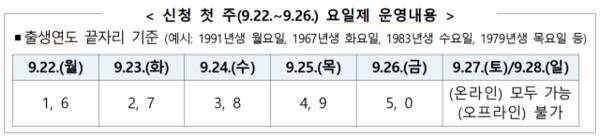 2차 민생회복 소비쿠폰 신청 엇 주 요일제 운영 내용. 행안부 제공