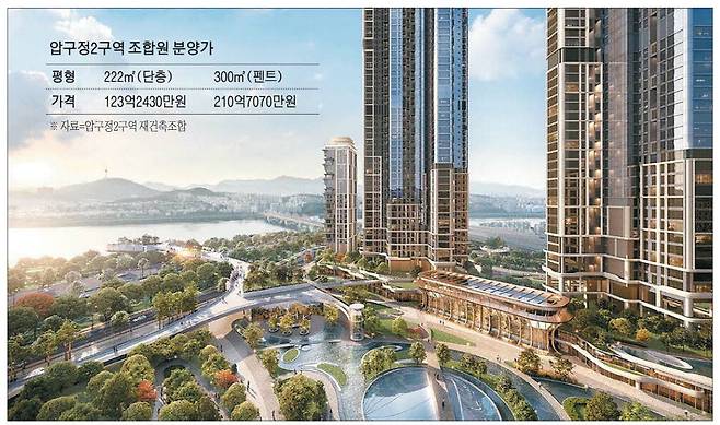 압구정 2구역은 서울 강남구 압구정동 신현대 아파트 27개동을 재건축해 2571가구로 거듭난다. 사진은 압구정 2구역 재건축 조감도.