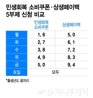 민생회복 소비쿠폰·상생페이백 5부제 신청 비교/그래픽=이지혜