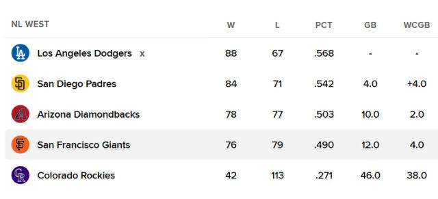 내셔널리그 서부지구 순위. /MLB닷컴 캡처