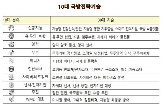 국방부의 10대 국방전략기술. 출처=국가과학기술자문회의
