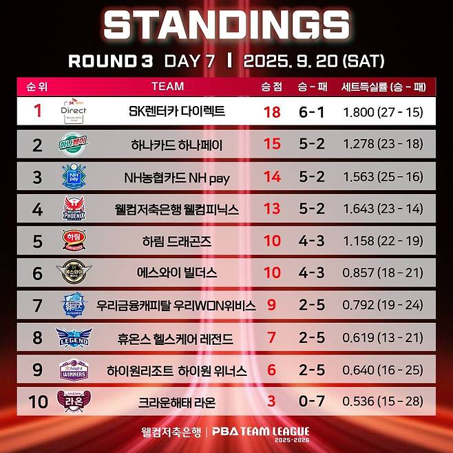 20일자 PBA 팀리그 3라운드 순위표 [PBA 제공. 재판매 및 DB 금지]