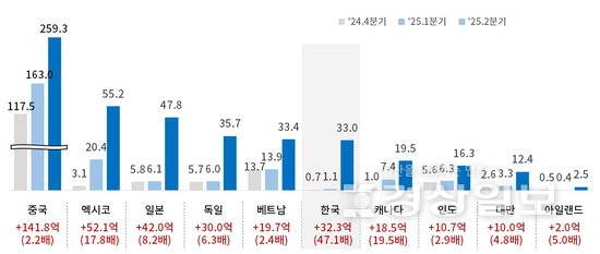 ▲ 대미 수출 상위 10개국 관세 부과 현황 /&nbsp;※대한상의 제공