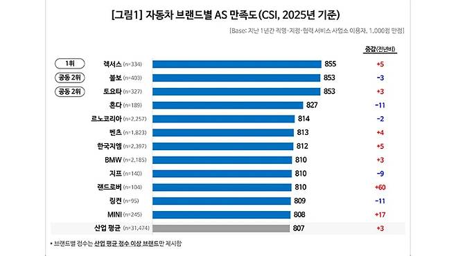자동차 브랜드별 AS 만족도 조사