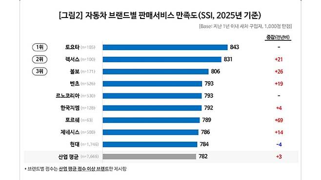 자동차 브랜드별 판매 서비스 만족도 조사
