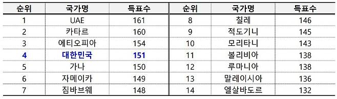 지난 2022년 제41차 ICAO 총회에서 우리나라는 전체 175개국 중 151표를 얻어 이사국에 당선됐다(국토교토부 제공).뉴스1 ⓒ News1