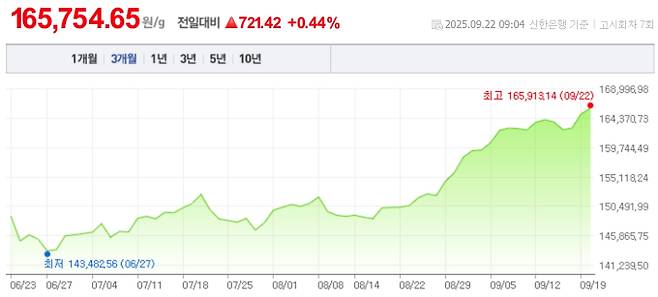 오늘 금값시세, 금값 추이 ©신한은행(오늘의 금시세, 국제 금가격, 금값, 금값시세한돈)