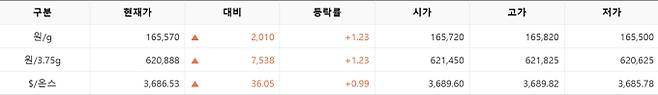 한국거래소(KRX) 금시장 국내 금값시세, 금가격 국제 금값 bnt, 한국거래소 금시세(금값) 1.24% 상승