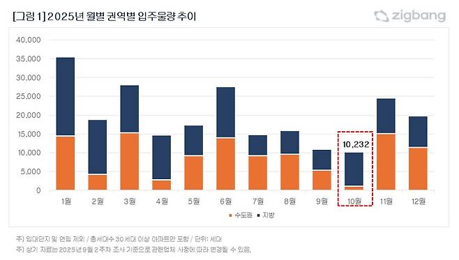 2025년 월별 권역별 입주물량 추이. /직방 제공