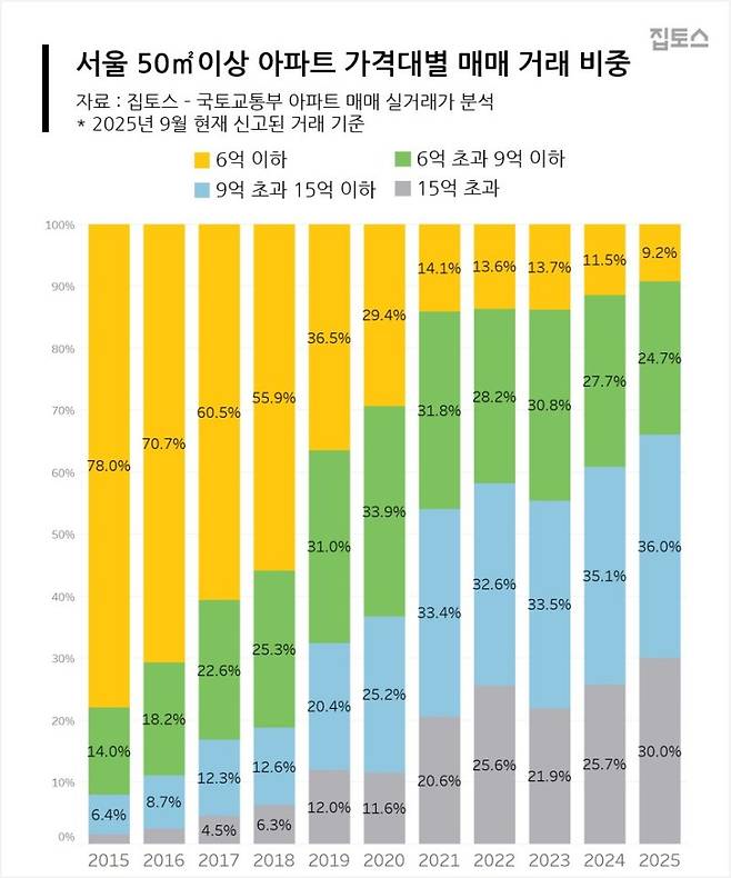 서울 50㎡이상 아파트 가격대별 매매 거래 비중. 집토스 제공