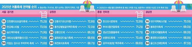 한강페스티벌 등 수도권 인기몰이… 지역은 체험 콘텐츠