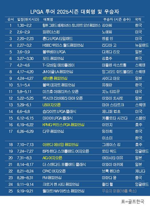 미국여자프로골프(LPGA) 투어 2025시즌 우승자 명단…월마트 NW 아칸소 챔피언십이 기상 악화로 인해 18홀로 축소되면서 공식대회 우승자는 기록되지 않았다. 표=골프한국 (이미지를 무단으로 사용하지 마십시오)