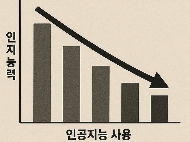 생성형 인공지능 챗지피티가 인공지능 의존도가 높을수록 인지능력이 떨어지는 걸 묘사한 그래프.