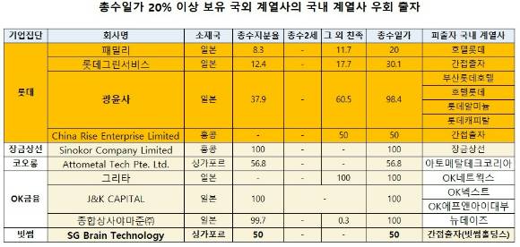 총수일가가 지배하는 국외 계열회사를 통한 국내 계열회사 우회 출자가 늘고 있다. 롯데그룹을 비롯해 장금상선, 코오롱그룹, OK금융, 빗썸 등은 총수가 지배하는 국외 계열회사가 국내 계열회사를 지배하고 있다.