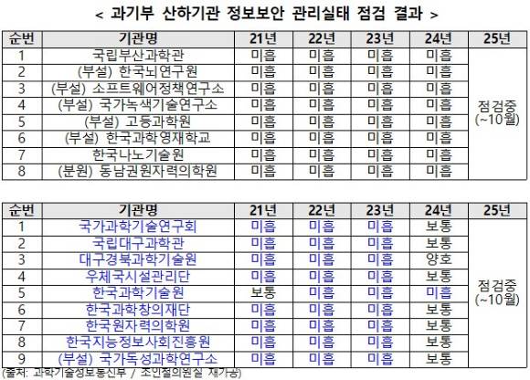 과기부 산하기관 정보보안 관리실태 점검 결과 4년(위) 3년(아래) 연속 미흡 기관 [사진=과학기술정보통신부/조인철 의원실]
