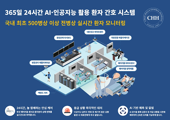 365일 24시간 운영되는 AI 환자 간호 시스템 구조도. 국내 최초 500병상 이상 전 병상에 실시간 모니터링이 적용됐다. (제주한라병원 제공)