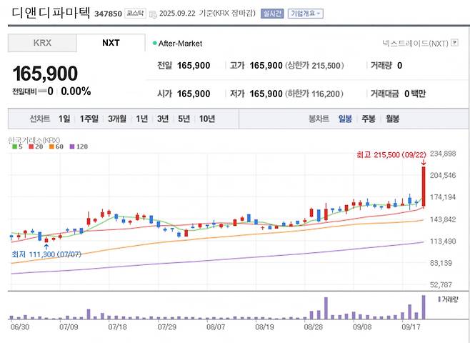 멧세라의 인수소식에 디앤디파마텍 주가가 22일 가격제한폭(상한가)까지 급등했다. 네이버증권 캡처