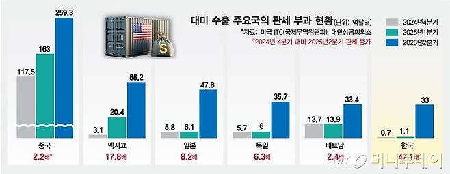 대미 수출 주요국의 관세 부과 현황/그래픽=김현정