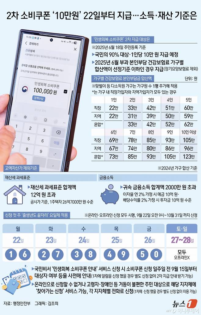 (서울=뉴스1) 김초희 디자이너 = 정부가 오는 9월 22일부터 10월 31일까지 국민의 90%를 대상으로 1인당 10만원을 지급하는 '민생회복 소비쿠폰' 2차 지급을 개시한다. 이번에는 재산세 과세표준 합계액이 12억 원을 초과하거나 금융소득 합계액이 2000만 원 초과하는 가구를 지급대상에서 제외하고, 고액자산가 가구 이외에 2025년 6월 건강보험료 기준 소득 하위 90% 국민에게 소비쿠폰을 지원한다. 신청·사용 편의 개선책도 다수 반영됐다.  Copyright (C) 뉴스1. All rights reserved. 무단 전재 및 재배포,  AI학습 이용 금지. /사진=(서울=뉴스1) 김초희 디자이너