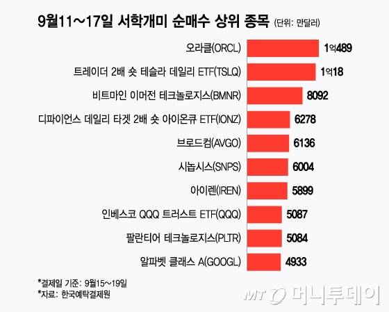 9월11~17일 서학개미 순매수 상위 종목/그래픽=윤선정