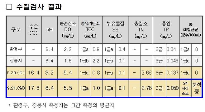 평창 도암댐 방류 수질검사 결과. 강릉시 제공