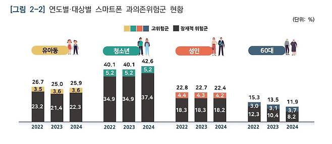 연령별 스마트폰 고위험군·과의존 위험군 비율 [한국지능정보사회진흥원 '2024 스마트폰 과의존 실태조사' 보고서 갈무리. 재판매 및 DB 금지]