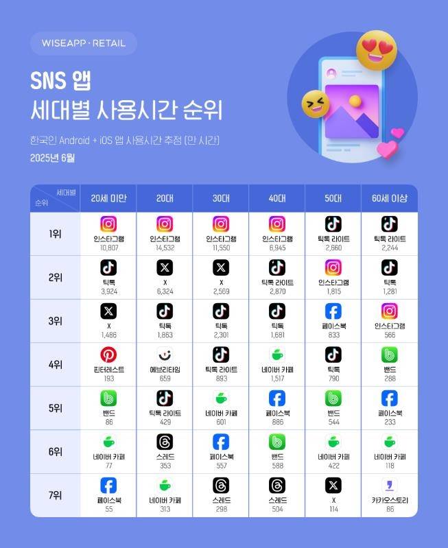 지난 6월 기준 SNS 앱 세대별 사용시간 순위 [와이즈앱 홈페이지 갈무리. 재판매 및 DB 금지]