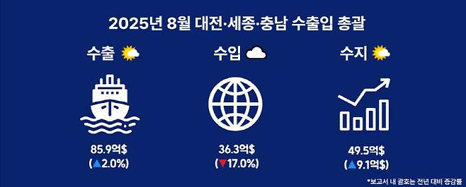2025년 8월 대전·세종·충남 수출입. 한국무역협회 대전세종충남지역본부 제공