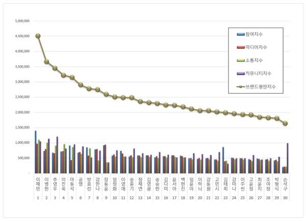 한국기업평판연구소에서 실시한&nbsp; 배우 브랜드평판&nbsp;2025년&nbsp;9월 빅데이터 분석 결과./사진=한국기업평판연구소