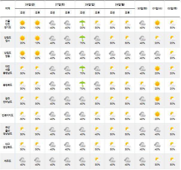 ⓒ기상청 다음주날씨, 주간날씨, 주간예보, 중기예보