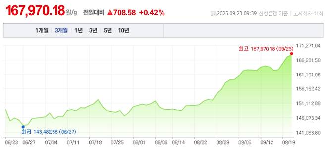 오늘 금값시세, 금값 추이 ©신한은행(오늘의 금시세, 국제 금가격, 금값, 금값시세한돈)
