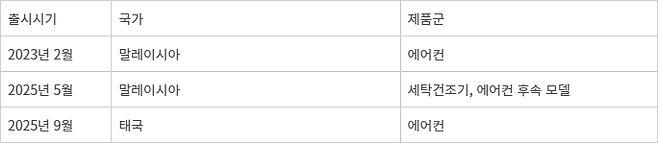 코웨이 가전 출시 현황