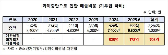 출처 : 더불어민주당 김원이 의원실